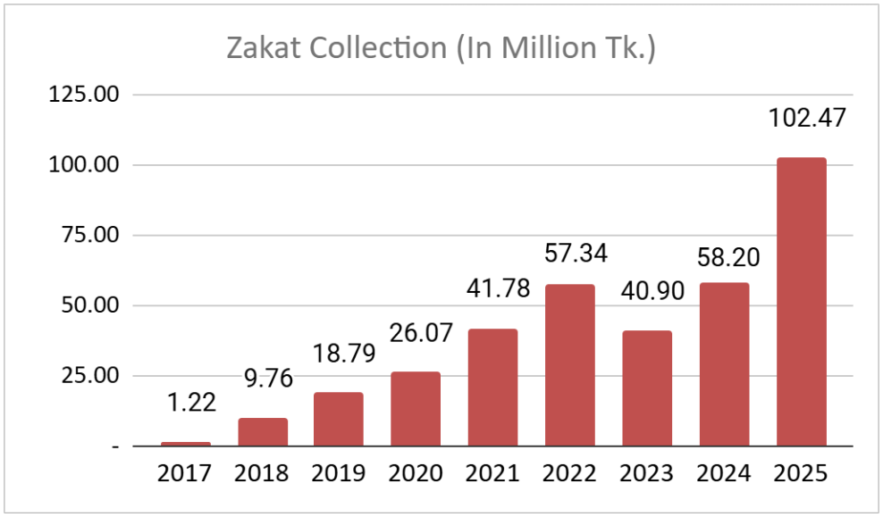 zakat collection