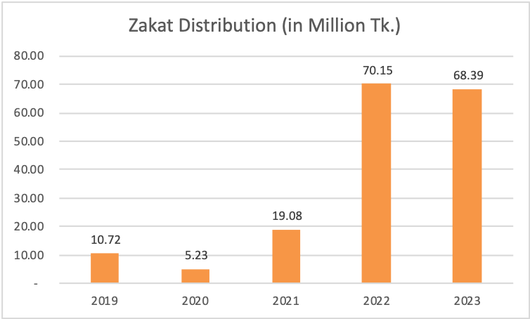 zakat distribution
